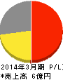 日本テクノ・ラボ 損益計算書 2014年3月期 日本テクノ・ラボ 損益計算書 2014年3月期