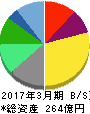 チムニー 貸借対照表 2017年3月期 チムニー 貸借対照表 2017年3月期