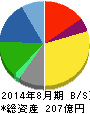 ジンズ 貸借対照表 2014年8月期 ジンズ 貸借対照表 2014年8月期
