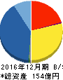 パルテック 貸借対照表 2016年12月期 パルテック 貸借対照表 2016年12月期