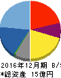 テラ 貸借対照表 2016年12月期 テラ 貸借対照表 2016年12月期