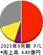 長谷川香料 損益計算書 2023年9月期