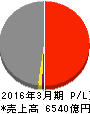 四国電力 損益計算書 2016年3月期 四国電力 損益計算書 2016年3月期