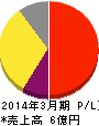 FFRI 損益計算書 2014年3月期 FFRI 損益計算書 2014年3月期