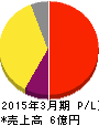 弁護士ドットコム 損益計算書 2015年3月期 弁護士ドットコム 損益計算書 2015年3月期
