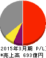 住友不動産販売 損益計算書 2015年3月期 住友不動産販売 損益計算書 2015年3月期
