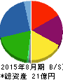 白鳩 貸借対照表 2015年8月期 白鳩 貸借対照表 2015年8月期