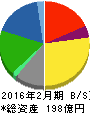 セキチュー 貸借対照表 2016年2月期 セキチュー 貸借対照表 2016年2月期