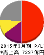 ファナック 損益計算書 2015年3月期 ファナック 損益計算書 2015年3月期