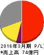 互応化学工業 損益計算書 2016年3月期 互応化学工業 損益計算書 2016年3月期