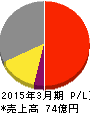 互応化学工業 損益計算書 2015年3月期 互応化学工業 損益計算書 2015年3月期