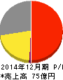 興研 損益計算書 2014年12月期 興研 損益計算書 2014年12月期
