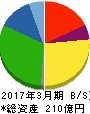 シノブフーズ 貸借対照表 2017年3月期 シノブフーズ 貸借対照表 2017年3月期