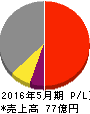 リベレステ 損益計算書 2016年5月期 リベレステ 損益計算書 2016年5月期