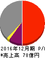 高橋カーテンウォール工業 損益計算書 2016年12月期 高橋カーテンウォール工業 損益計算書 2016年12月期