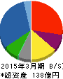 クリエイト 貸借対照表 2015年3月期 クリエイト 貸借対照表 2015年3月期