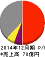 高橋カーテンウォール工業 損益計算書 2014年12月期 高橋カーテンウォール工業 損益計算書 2014年12月期