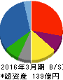 クリエイト 貸借対照表 2016年3月期 クリエイト 貸借対照表 2016年3月期