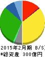 イオンファンタジー 貸借対照表 2015年2月期 イオンファンタジー 貸借対照表 2015年2月期