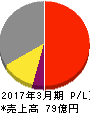 イサム塗料 損益計算書 2017年3月期 イサム塗料 損益計算書 2017年3月期