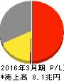 ソニー 損益計算書 2016年3月期 ソニー 損益計算書 2016年3月期