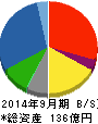 東北化学薬品 貸借対照表 2014年9月期 東北化学薬品 貸借対照表 2014年9月期