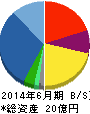 Abalance 貸借対照表 2014年6月期 Abalance 貸借対照表 2014年6月期