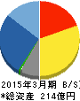 システナ 貸借対照表 2015年3月期 システナ 貸借対照表 2015年3月期