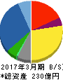 三栄コーポレーション 貸借対照表 2017年3月期 三栄コーポレーション 貸借対照表 2017年3月期