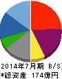 シーアールイー 貸借対照表 2014年7月期 シーアールイー 貸借対照表 2014年7月期