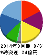 光陽社 貸借対照表 2014年3月期 光陽社 貸借対照表 2014年3月期