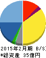 ソーバル 貸借対照表 2015年2月期 ソーバル 貸借対照表 2015年2月期