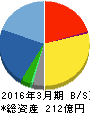 エフティグループ 貸借対照表 2016年3月期 エフティグループ 貸借対照表 2016年3月期