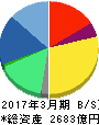 パーソルホールディングス 貸借対照表 2017年3月期 パーソルホールディングス 貸借対照表 2017年3月期
