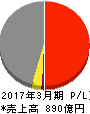 日本コークス工業 損益計算書 2017年3月期 日本コークス工業 損益計算書 2017年3月期