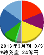 日本ラッド 貸借対照表 2016年3月期 日本ラッド 貸借対照表 2016年3月期