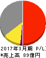 鶴弥 損益計算書 2017年3月期 鶴弥 損益計算書 2017年3月期
