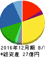 N・フィールド 貸借対照表 2016年12月期 N・フィールド 貸借対照表 2016年12月期