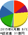 スマートバリュー 貸借対照表 2015年6月期 スマートバリュー 貸借対照表 2015年6月期