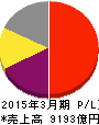 第一三共 損益計算書 2015年3月期 第一三共 損益計算書 2015年3月期