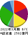 三井倉庫ホールディングス 貸借対照表 2022年3月期