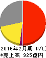 松竹 損益計算書 2016年2月期 松竹 損益計算書 2016年2月期