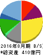 大庄 貸借対照表 2016年8月期 大庄 貸借対照表 2016年8月期