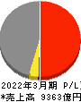 伊藤忠エネクス 損益計算書 2022年3月期
