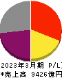 川崎汽船 損益計算書 2023年3月期