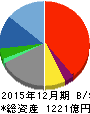 LINE 貸借対照表 2015年12月期 LINE 貸借対照表 2015年12月期