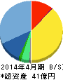 スリー・ディー・マトリックス 貸借対照表 2014年4月期 スリー・ディー・マトリックス 貸借対照表 2014年4月期