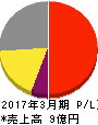 ホロン 損益計算書 2017年3月期 ホロン 損益計算書 2017年3月期