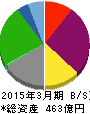 ロイヤルホテル 貸借対照表 2015年3月期 ロイヤルホテル 貸借対照表 2015年3月期