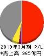 大阪製鐵 損益計算書 2019年3月期